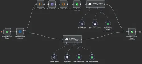 Velcore AI automation workflow — message triage, HTML extraction and product-sheet sync